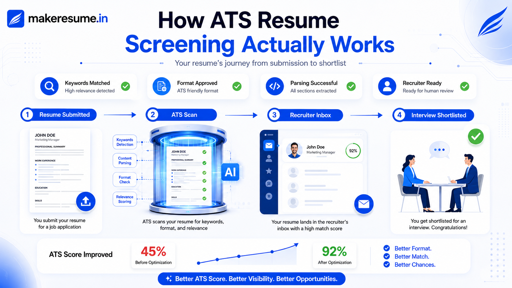 Infographic showing resume sent to ATS scan to recruiter inbox flow